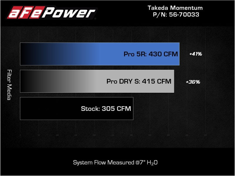 
                  
                    aFe Takeda Momentum Pro Dry S Cold Air Intake System 20-22 Kia Telluride / Hyundai Palisade V6 3.8L
                  
                