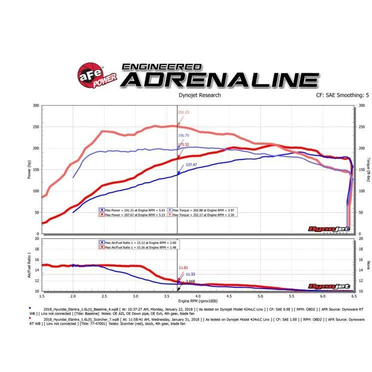 
                  
                    2020+ Kia Forte aFe Scorcher GT Module
                  
                