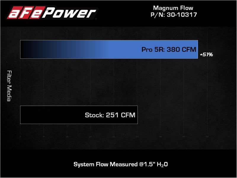 
                  
                    aFe 18-21 Kia Stinger V6-3.3L (tt) Magnum FLOW OE Replacement Air Filter w/ Pro 5R Media
                  
                