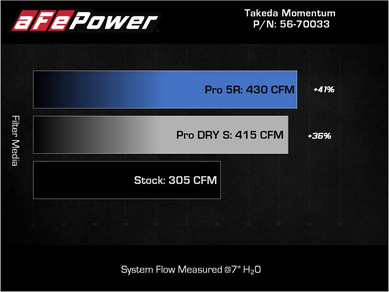 
                  
                    aFe Takeda Momentum Pro 5R Cold Air Intake System 20-22 Kia Telluride / Hyundai Palisade V6 3.8L
                  
                
