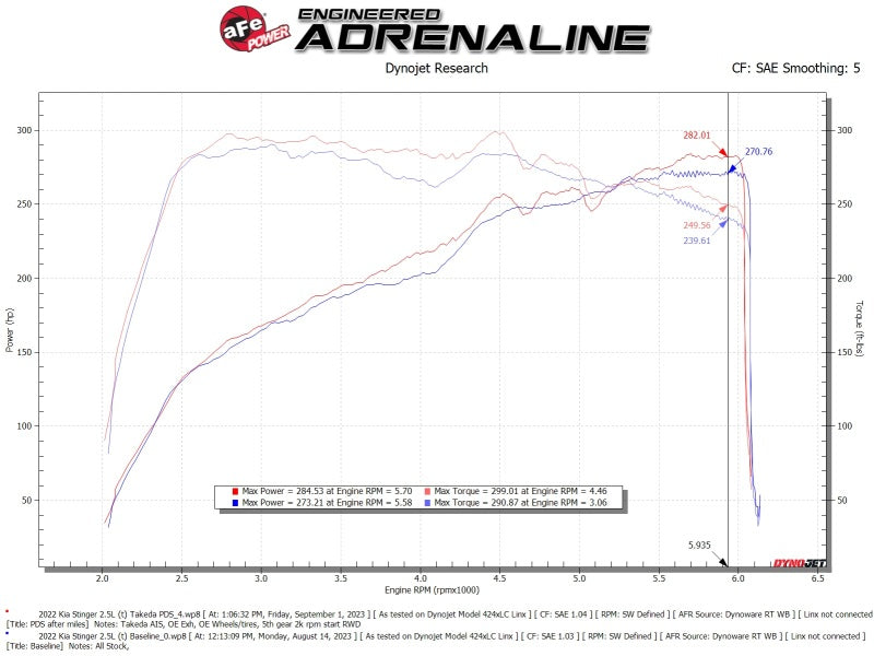 
                  
                    AFE Momentum Intake System W/ Pro Dry S Filter 22-23 Kia Stinger
                  
                